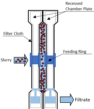Recessed filter plate type